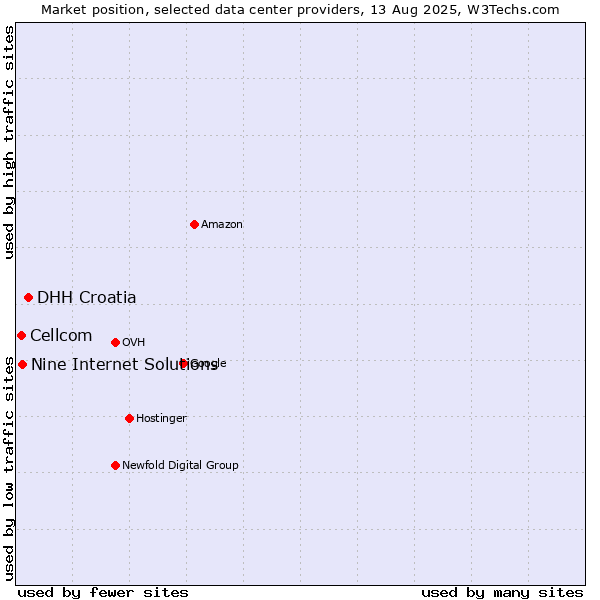 Market position of DHH Croatia vs. Nine Internet Solutions vs. Cellcom