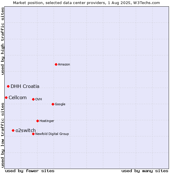 Market position of o2switch vs. DHH Croatia vs. Cellcom