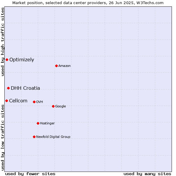 Market position of DHH Croatia vs. Optimizely vs. Cellcom
