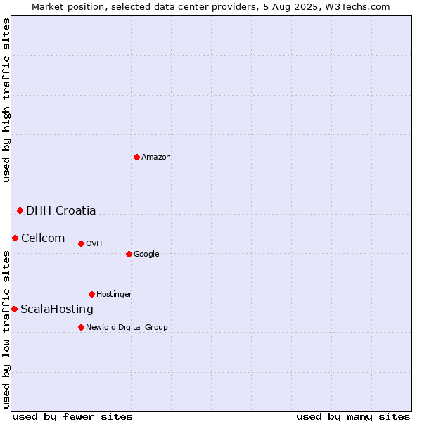 Market position of DHH Croatia vs. Cellcom vs. ScalaHosting