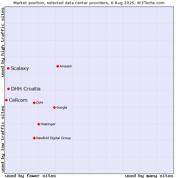 Market position of DHH Croatia vs. Scalaxy vs. Cellcom