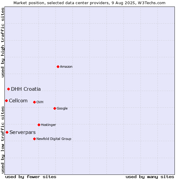 Market position of DHH Croatia vs. Serverpars vs. Cellcom