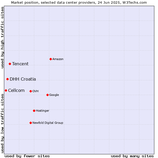 Market position of Tencent vs. DHH Croatia vs. Cellcom