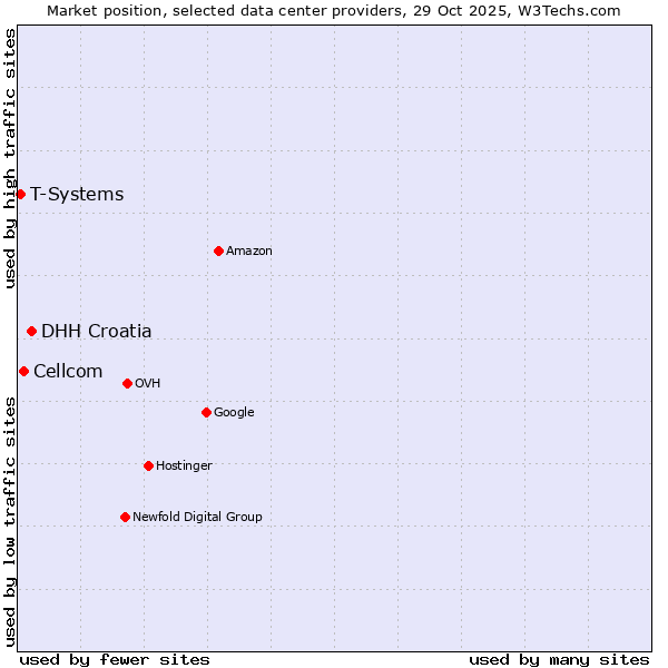 Market position of DHH Croatia vs. Cellcom vs. T-Systems