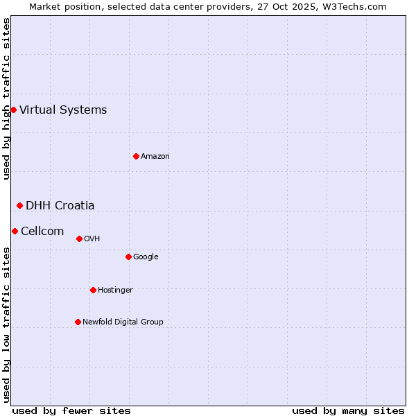 Market position of DHH Croatia vs. Cellcom vs. Virtual Systems