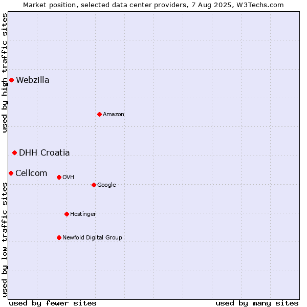 Market position of DHH Croatia vs. Webzilla vs. Cellcom