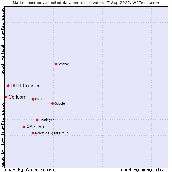 Market position of XServer vs. DHH Croatia vs. Cellcom