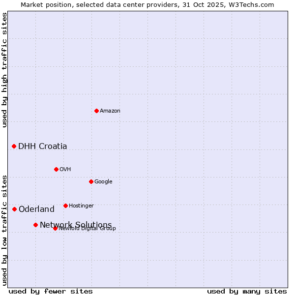 Market position of Network Solutions vs. Oderland vs. DHH Croatia
