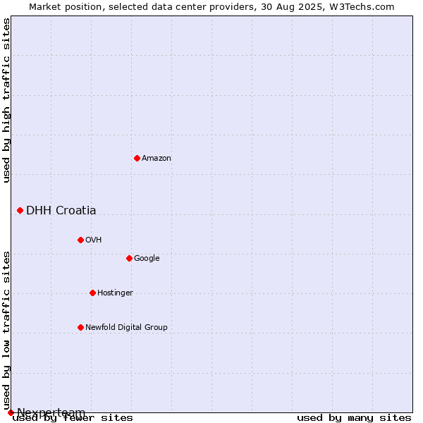Market position of DHH Croatia vs. Nexperteam