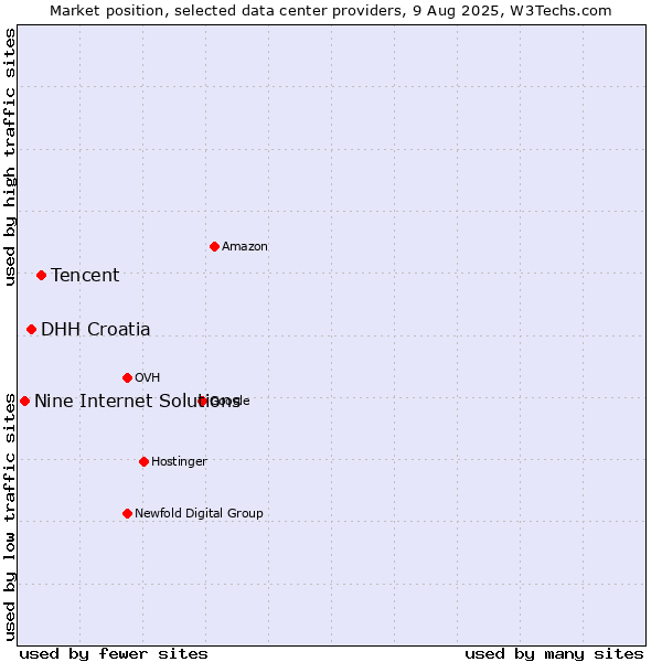 Market position of Tencent vs. DHH Croatia vs. Nine Internet Solutions
