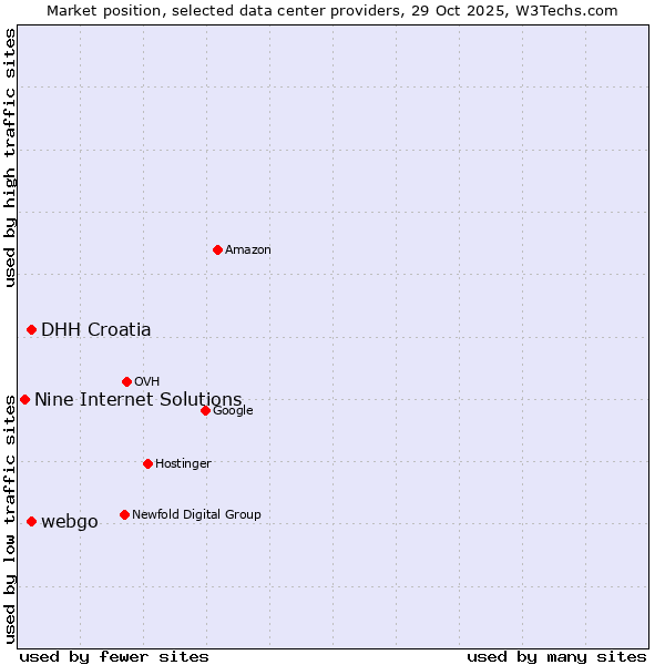 Market position of webgo vs. DHH Croatia vs. Nine Internet Solutions