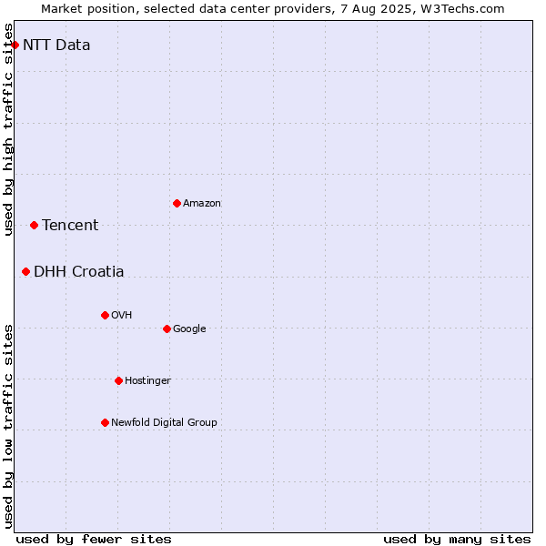 Market position of Tencent vs. DHH Croatia vs. NTT Data