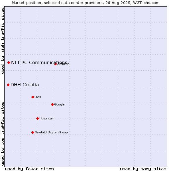 Market position of NTT PC Communications vs. DHH Croatia