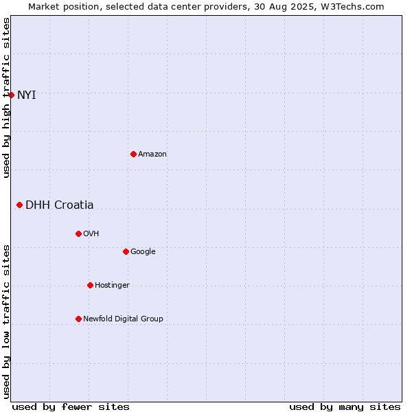 Market position of DHH Croatia vs. NYI