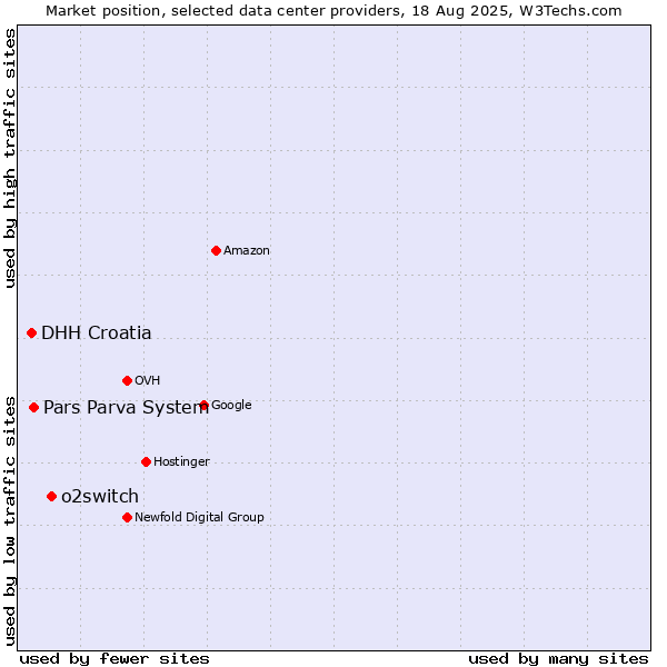 Market position of o2switch vs. Pars Parva System vs. DHH Croatia