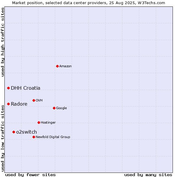 Market position of o2switch vs. DHH Croatia vs. Radore