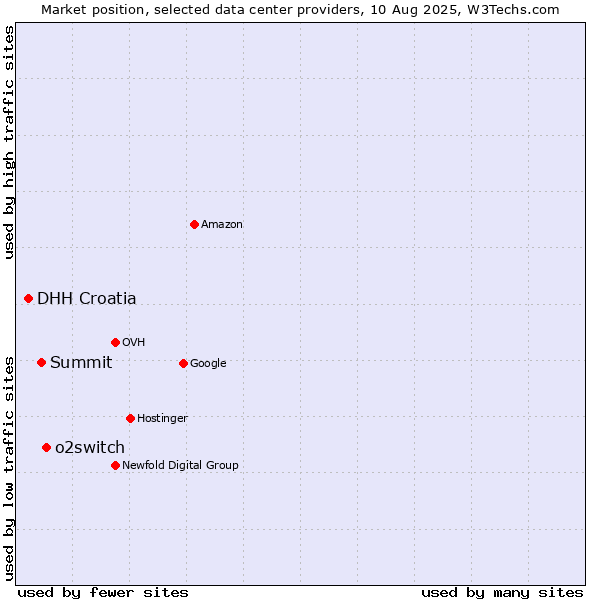 Market position of o2switch vs. Summit vs. DHH Croatia
