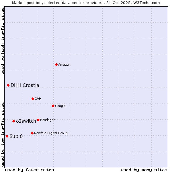 Market position of o2switch vs. DHH Croatia vs. Sub 6