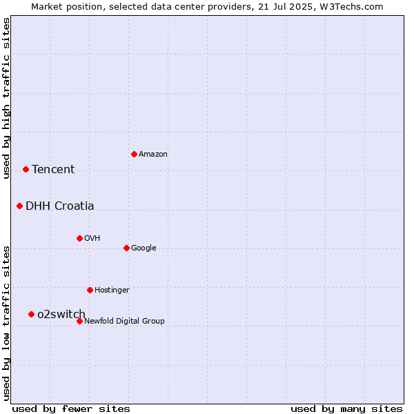 Market position of o2switch vs. Tencent vs. DHH Croatia
