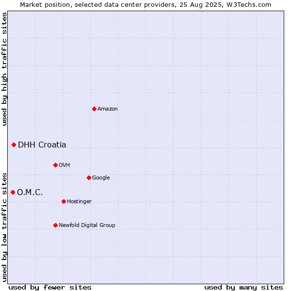 Market position of DHH Croatia vs. O.M.C.