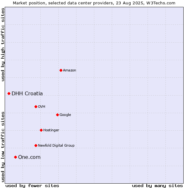 Market position of One.com vs. DHH Croatia