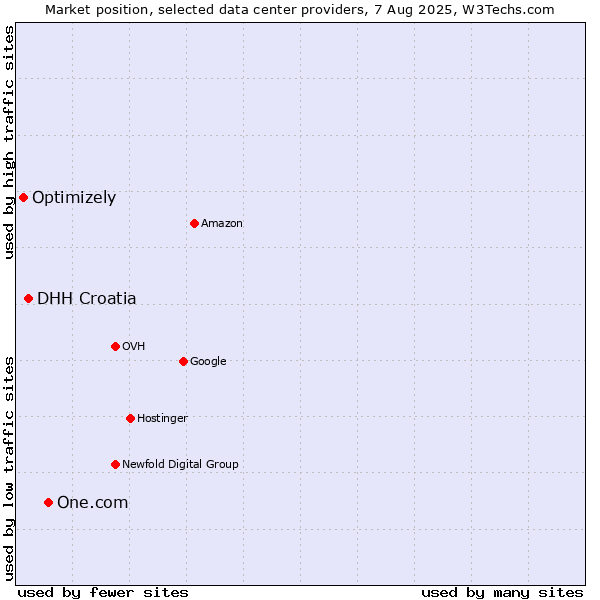 Market position of One.com vs. DHH Croatia vs. Optimizely