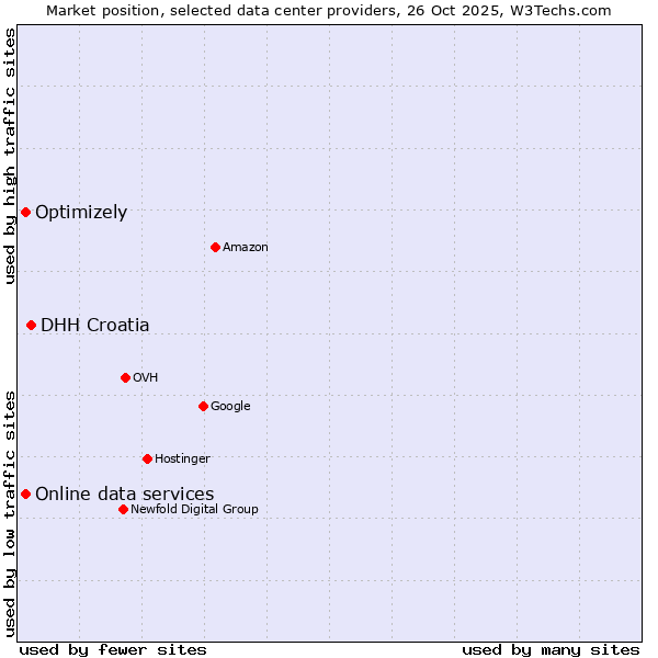 Market position of DHH Croatia vs. Online data services vs. Optimizely