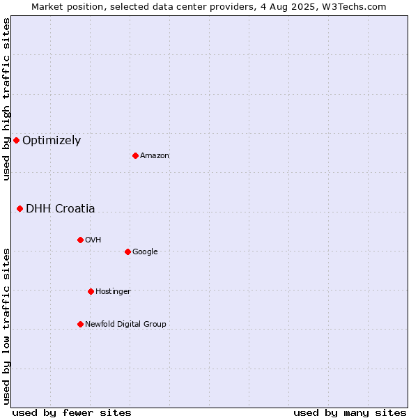Market position of DHH Croatia vs. Optimizely