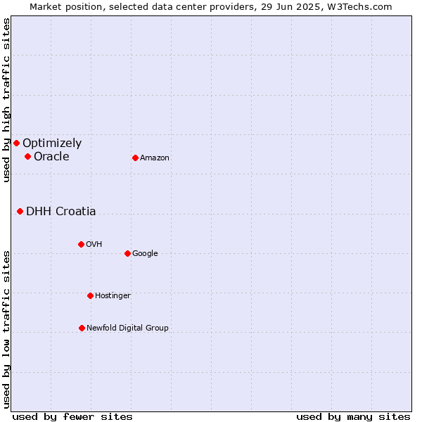 Market position of Oracle vs. DHH Croatia vs. Optimizely
