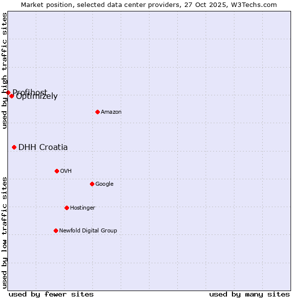 Market position of DHH Croatia vs. Optimizely vs. Profihost