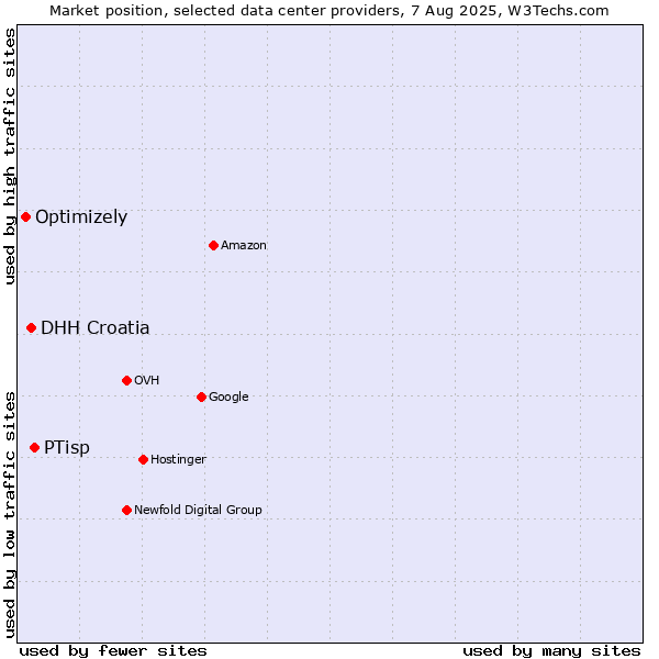 Market position of PTisp vs. DHH Croatia vs. Optimizely