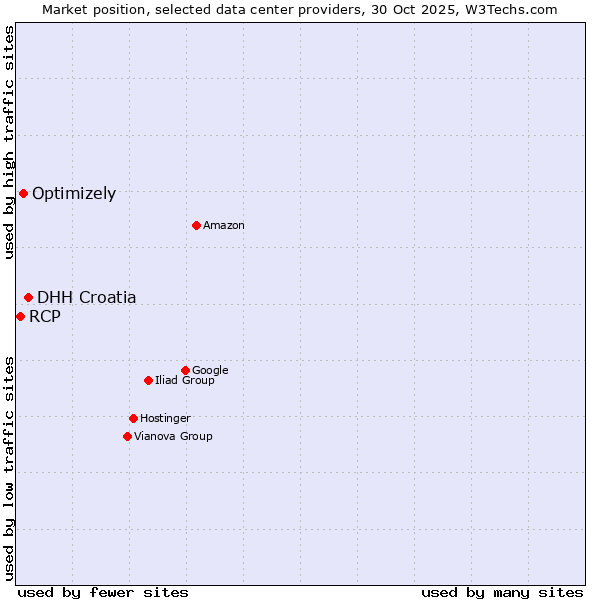 Market position of DHH Croatia vs. Optimizely vs. RCP