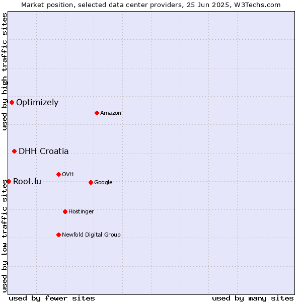Market position of DHH Croatia vs. Optimizely vs. Root.lu