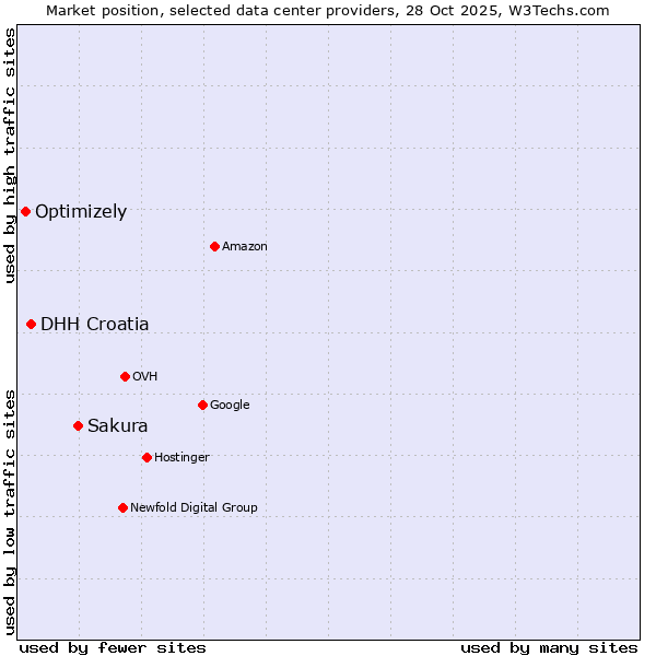Market position of Sakura vs. DHH Croatia vs. Optimizely