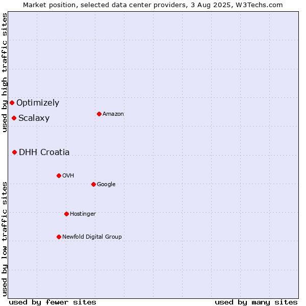 Market position of DHH Croatia vs. Scalaxy vs. Optimizely
