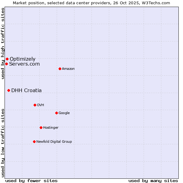 Market position of DHH Croatia vs. Optimizely vs. Servers.com