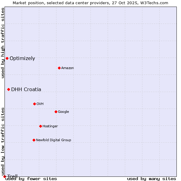 Market position of DHH Croatia vs. Optimizely vs. Tcell