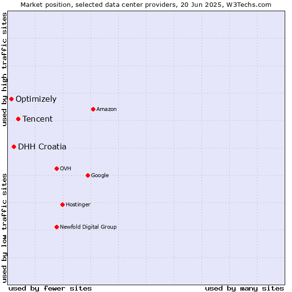 Market position of Tencent vs. DHH Croatia vs. Optimizely