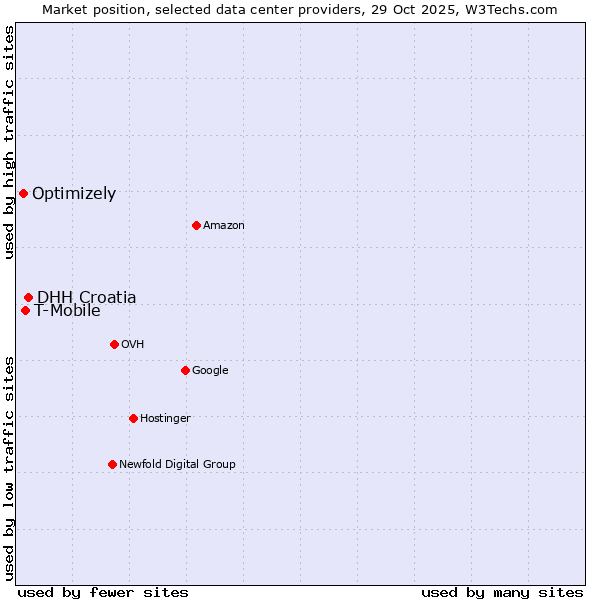 Market position of DHH Croatia vs. T-Mobile vs. Optimizely
