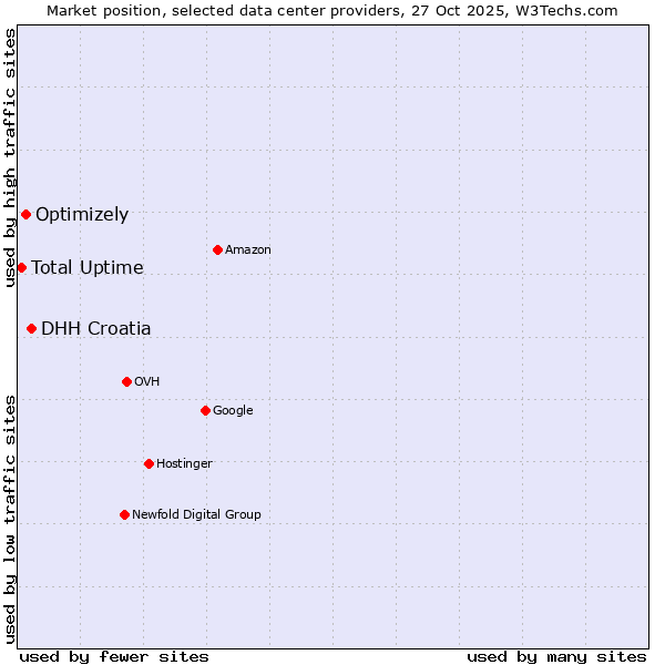 Market position of DHH Croatia vs. Optimizely vs. Total Uptime