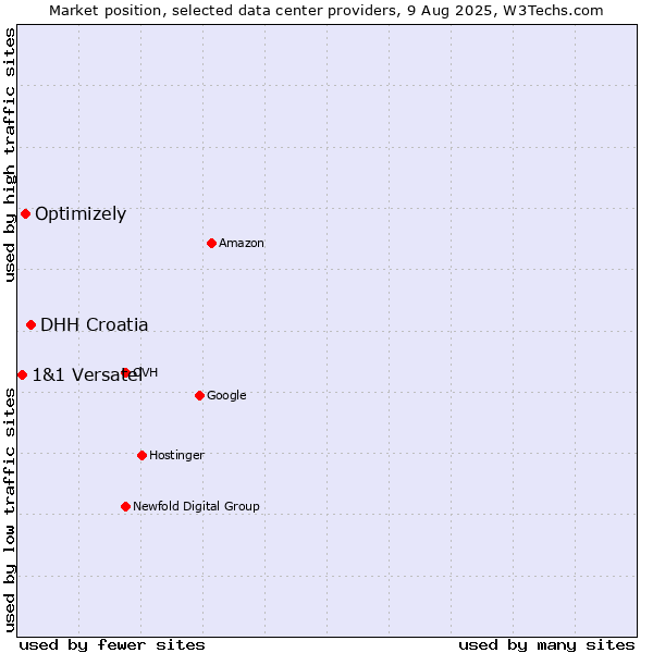 Market position of DHH Croatia vs. Optimizely vs. 1&1 Versatel