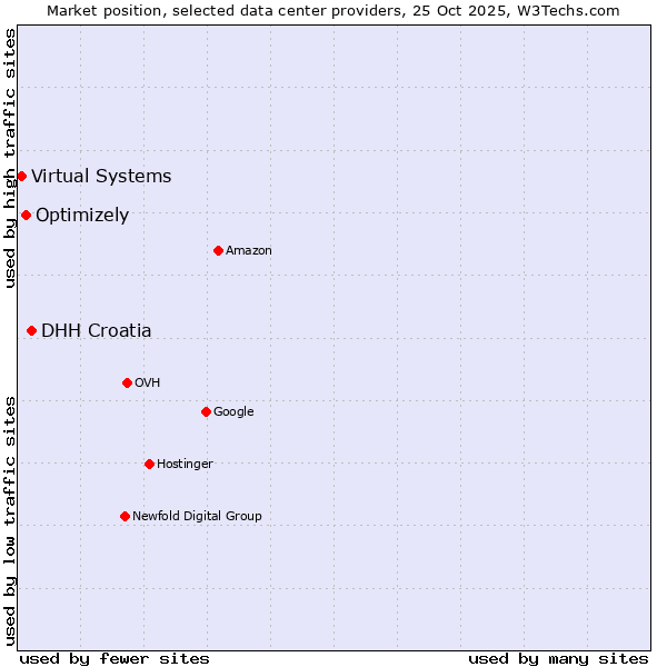 Market position of DHH Croatia vs. Optimizely vs. Virtual Systems