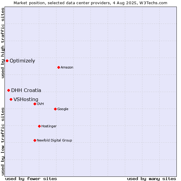 Market position of VSHosting vs. DHH Croatia vs. Optimizely