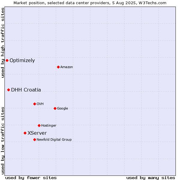 Market position of XServer vs. DHH Croatia vs. Optimizely