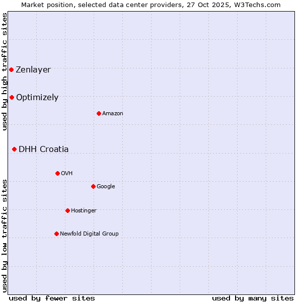 Market position of DHH Croatia vs. Optimizely vs. Zenlayer