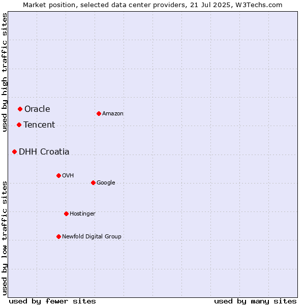 Market position of Oracle vs. Tencent vs. DHH Croatia