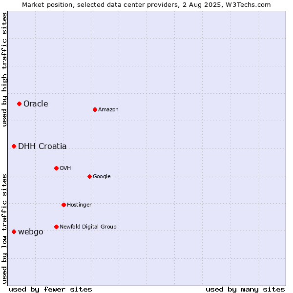 Market position of Oracle vs. webgo vs. DHH Croatia