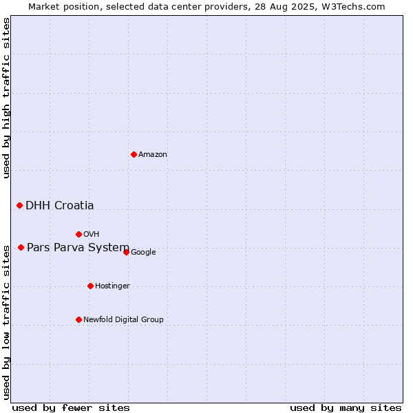 Market position of Pars Parva System vs. DHH Croatia