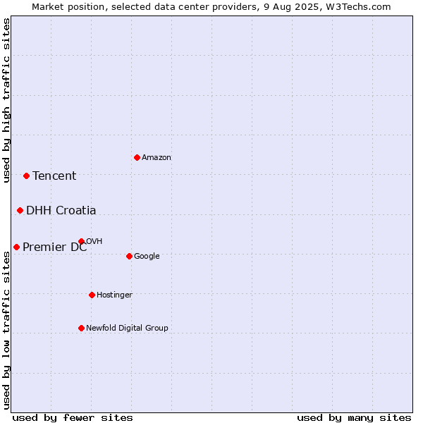 Market position of Tencent vs. DHH Croatia vs. Premier DC