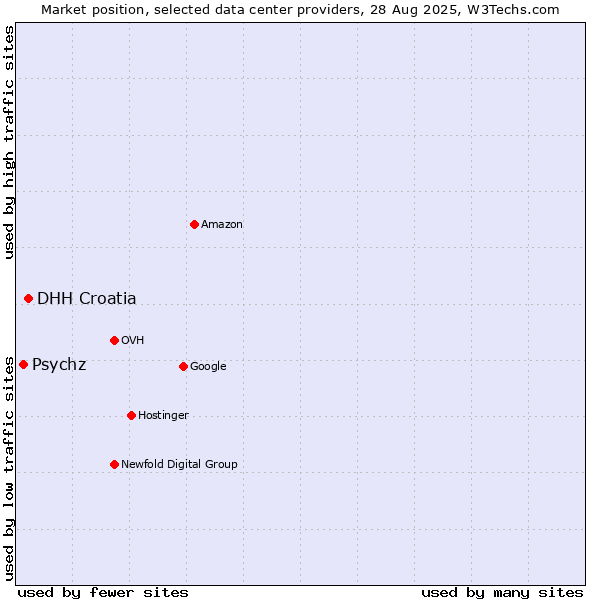 Market position of DHH Croatia vs. Psychz